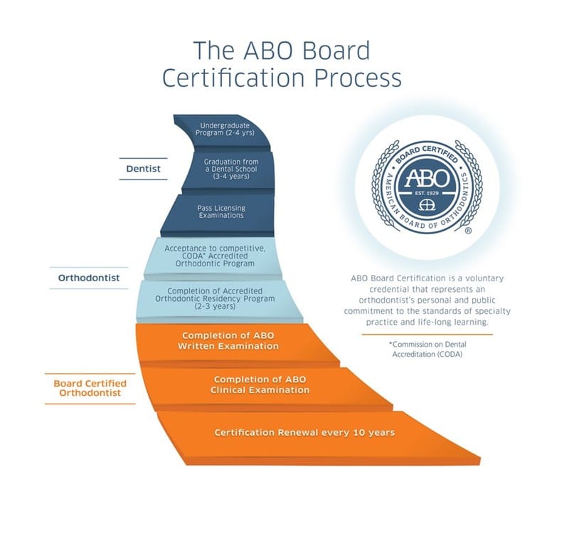 ABO Pyramid Beam Orthodontics in Sugar Land, TX